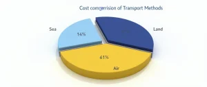 روشهای حمل و نقل بینالمللی: مقایسه حمل هوایی، دریایی و زمینی